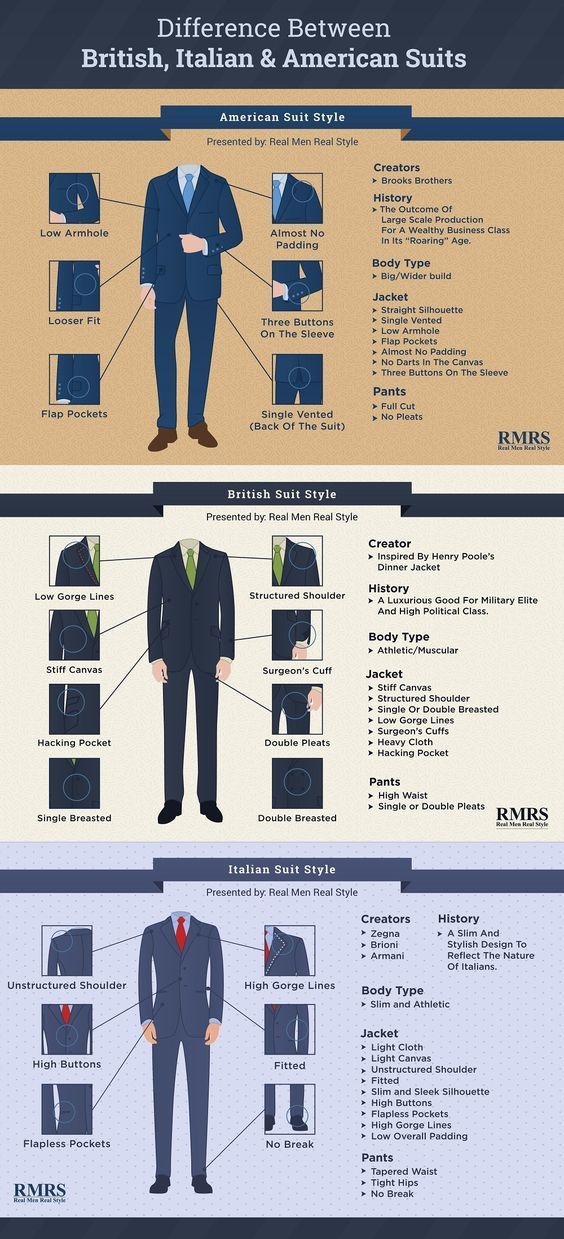 Fashion infographic : Difference Between British, Italian, & American ...