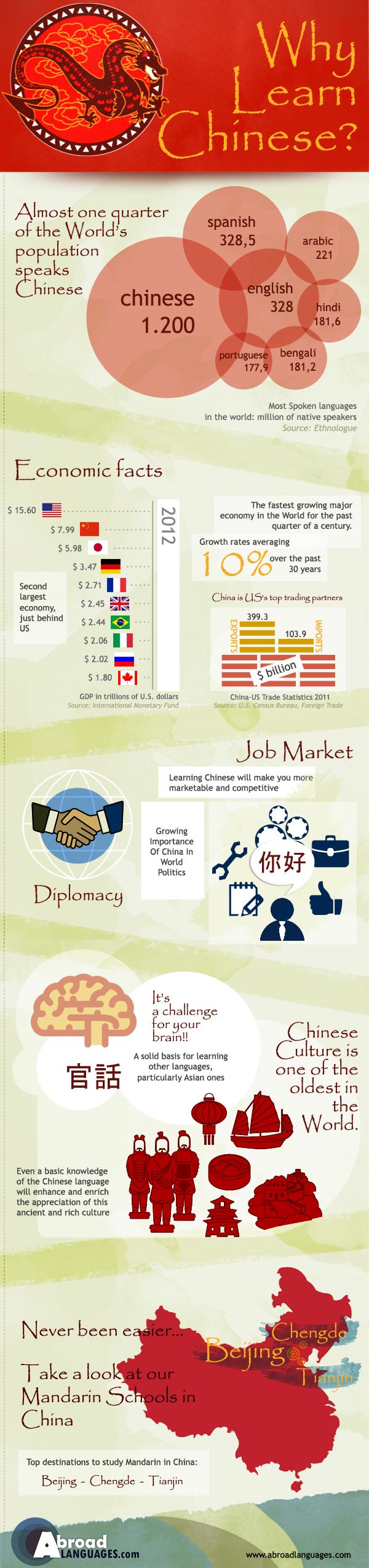 Educational infographic : Por qué aprender chino #infografia # ...