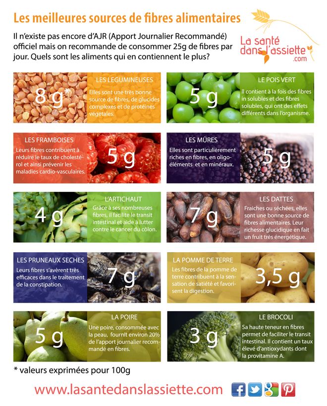 Health infographic : Les meilleures sources de fibres alimentaires ...