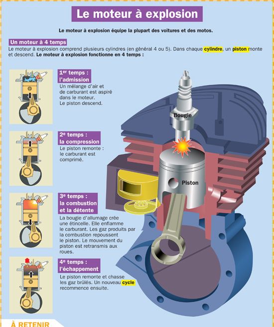 Science infographic - Le moteur à explosion - InfographicNow.com | Your ...