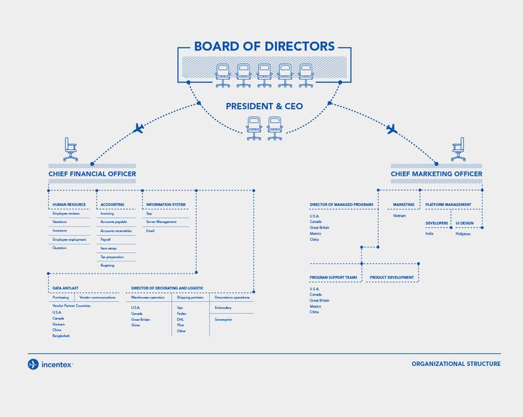 modern organizational chart design