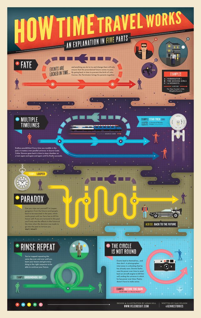 travel-infographic-a-chart-that-explains-time-travel-in-lauren-beukes