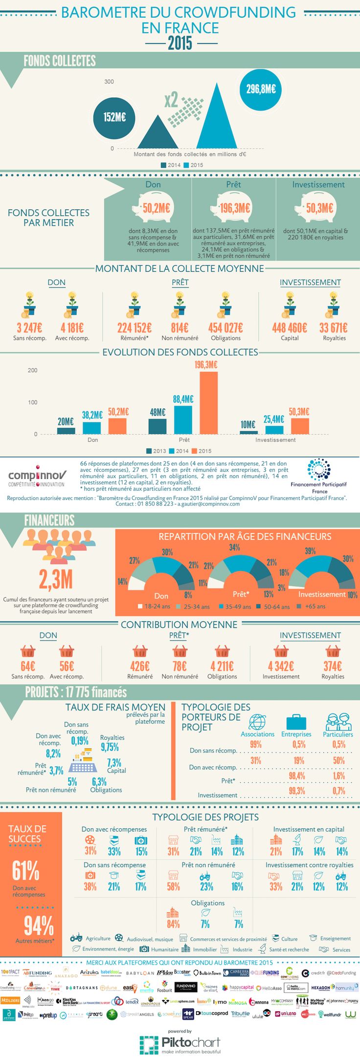 Digital Marketing : 300 millions d’eur… - InfographicNow.com | Your ...