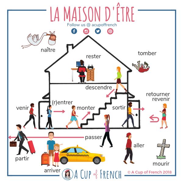 Educational Infographic Blog French Grammar Verbs Using TRE In Past Tense