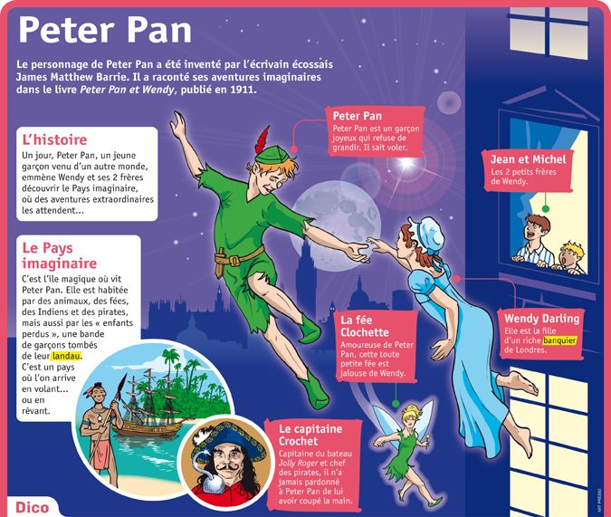 Educational infographic : Fiche exposés : Peter Pan - InfographicNow ...