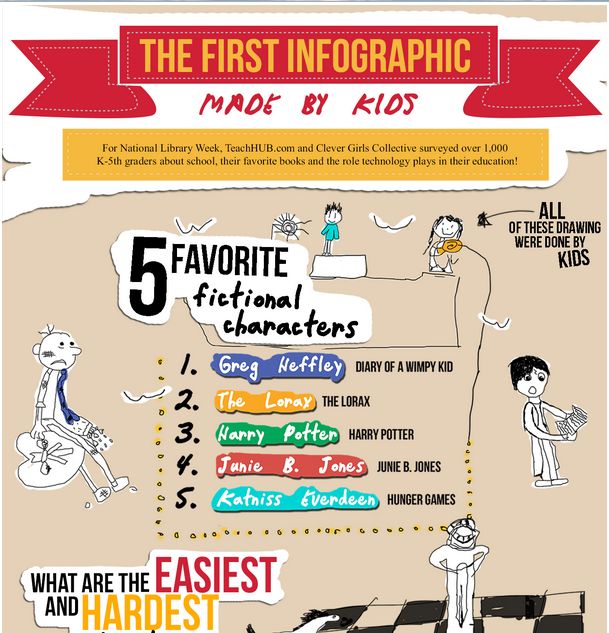 infographic examples for kids