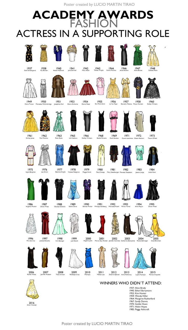 Fashion infographic : Dresses Worn By Supporting Actress Winners ...