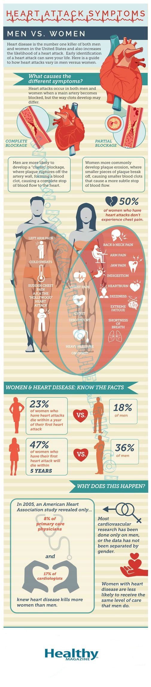 Healthcare infographic : Healthcare infographic Heart Attack Symptoms ...