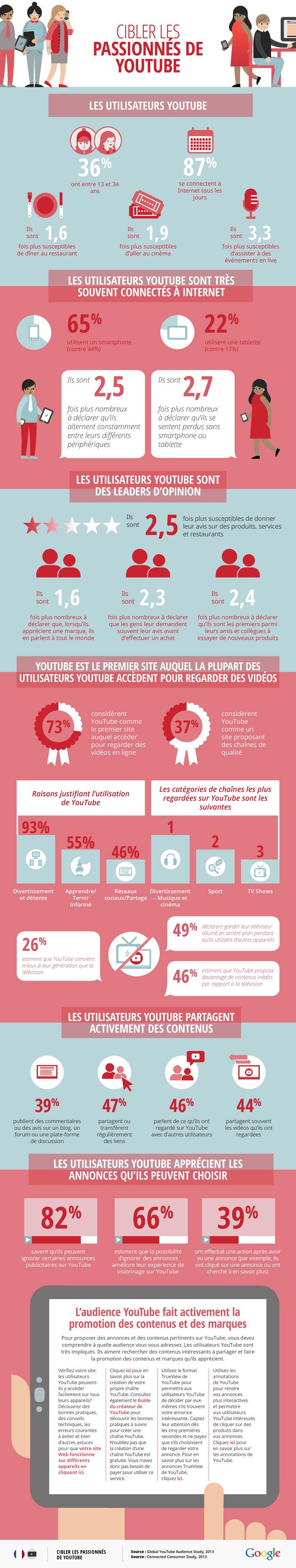 Digital Marketing : Nous avons analysé dans une précédente infographie ...