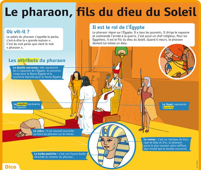 Science infographic - Fiche exposés : Le pharaon, fils du dieu soleil ...