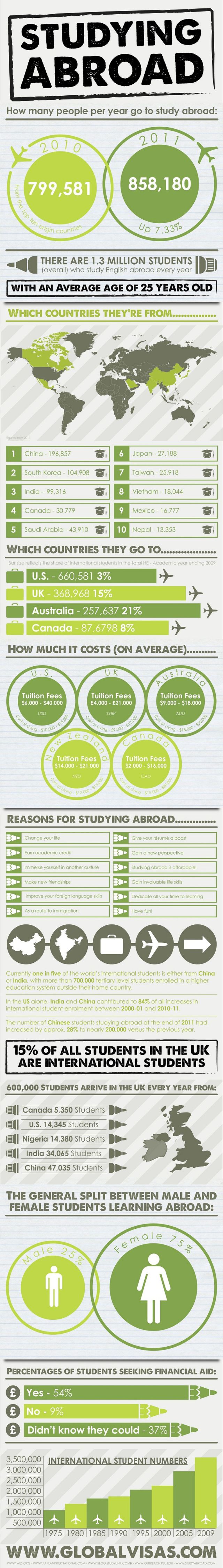 Educational infographic : Estudiar en el extranjero #infografia # ...