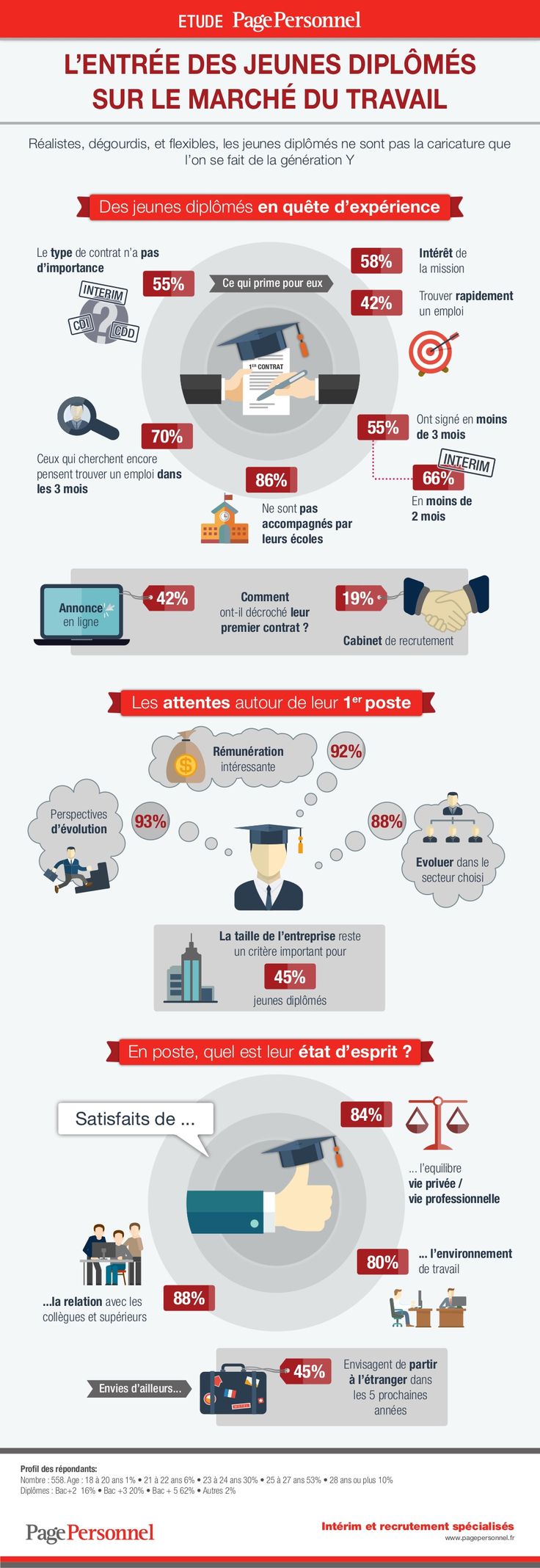 Educational infographic : [Infographie] Insertion professionnelle des ...