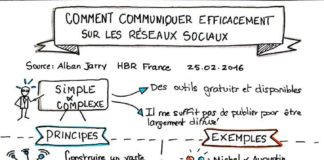 Business infographic : Comment Communiquer Reseaux sociaux