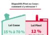 Business infographic : Les avantages de la loi Cosse en 2018 pour défiscaliser votre investissement immobilier !