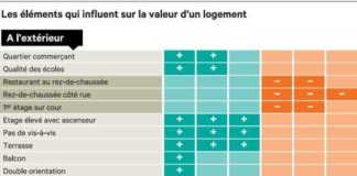 Business infographic : Quels éléments influencent la valeur de mon #logement ?