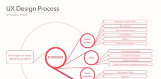 Business infographic : UX Design Process Poster