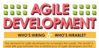 Management : Agile Development: Who's Hiring & Who's Hirable Infographic