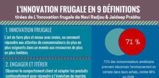 Management : Alors que l’économie frugale est en plein essor, nous avons préparé cette infographie en 9 définitions. Vous pouvez désormais maîtriser l’innovation frugale et participer vous-même à cet élan vers un monde meilleur. Formulés par les économistes Navi Radjou et Jaideep Prabhu dans leur livre L’Innovation frugale: comment faire mieux avec moins (traduction : Anaïs Bon), ces termes marquent un tournant pour l’économie occidentale. La frugalité figure maintenant au premier plan des enjeux à prendre en compte dans nos entreprises et notre manière d’innover. N’attendez plus pour vous y mettre !