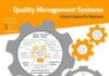 Management : An infographic to demonstrate how ISO9001 Quality Management Systems works in bu…