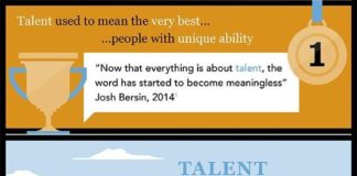 Management : Business and management infographic & data visualisation Has talent management…