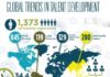 Management : Global Trends in Talent Development Infographic