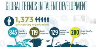 Management : Global Trends in Talent Development Infographic