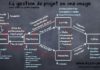 Management : La gestion de projet prédictive en une image. Tirée de la vidéo: www.exam-pm…