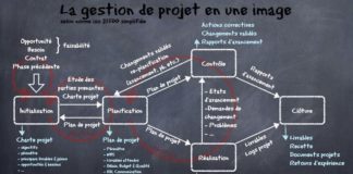 Management : La gestion de projet prédictive en une image. Tirée de la vidéo: www.exam-pm…