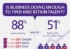 Management : Management : Management : Is Biz Doing Enough to Find & Retain #Talent? (#TalentManagement #I…