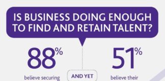 Management : Management : Management : Is Biz Doing Enough to Find & Retain #Talent? (#TalentManagement #I…