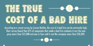 Management : Management : More on the staggering true cost of a bad hire. Please let us help.