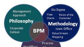 Management : What is Business Process Management?