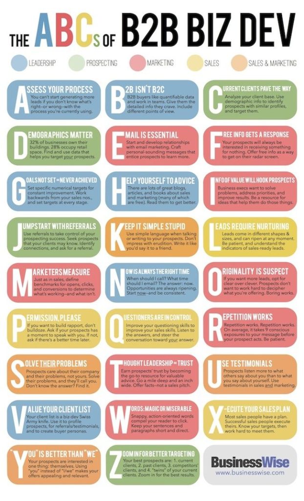 Business infographic B2B Business Development From A to Z