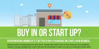 Business infographic : Buying a Franchise Versus Starting Your Own Business