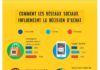 Business infographic : Comment les réseau sociaux influencent la décision d’achat? Quels sont les ré…