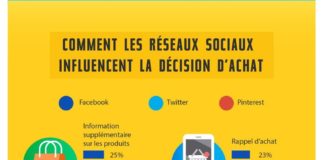 Business infographic : Comment les réseau sociaux influencent la décision d’achat? Quels sont les ré…