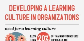 Business infographic : Developing a Learning Culture Infographic Why do organizations even need learnin…