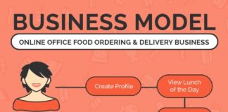Business infographic : Here is a Brilliant Startup Idea of Online Office Food Ordering & Delivery Business