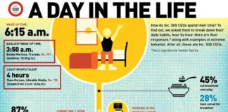 Business infographic : INFOGRAPHIC: A Day In The Life Of An Inc 500 CEO