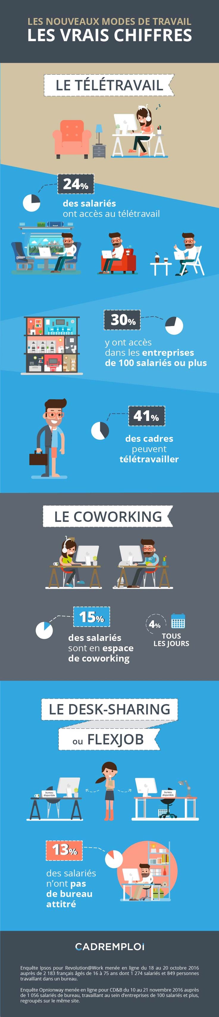 Business infographic : [Infographie] Nouveaux modes de travail : quelle ...