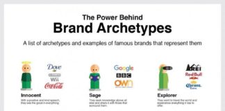 Business infographic : The Power Behind Brand Archetypes