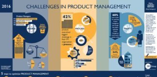 Management : Full Product Management Infographic