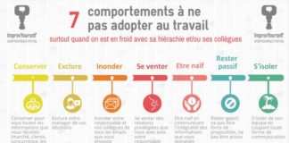 Management : Identifiez 7 comportements à ne pas adopter au travail car ils peuvent nuire à…