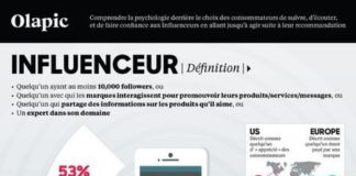Management : Infographie : ce que le public pense des influenceurs