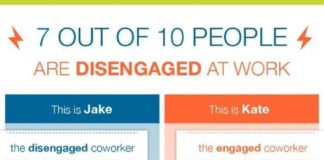 Management : Management : Do you think your employees love their work? Think again! These are the telltale…