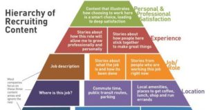 Management : Management : Management : In order to attract the top talent to your job openingsyou’re g…