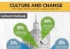 Management : Management : Management : Infographic: Why Culture Matters and How It Makes Change Stick…