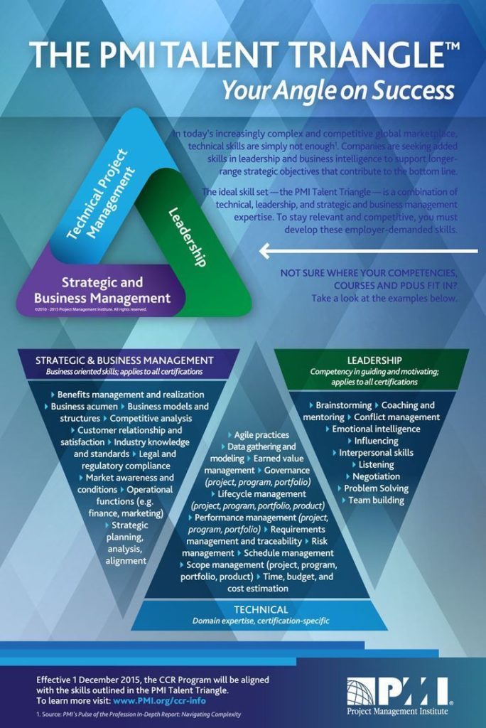 Management : Management : Management : NEW! PMI Talent TriangleTM Skill ...