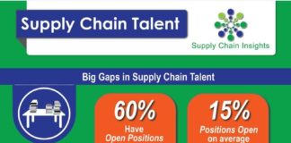 Management : Management : Supply Chain Talent infographic showing the current concern of mid-management va…
