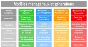 Management : Voyage vers l’harmocratie ou comment manager la génération Z?